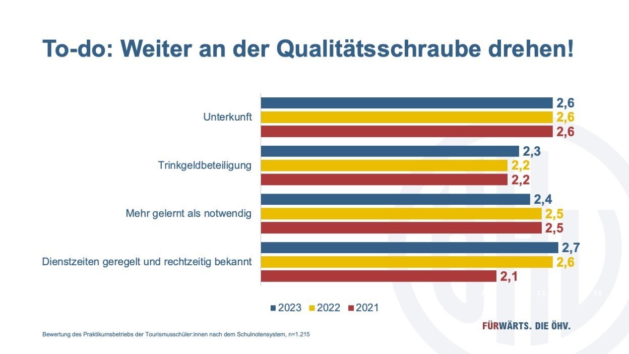 Bewertung des Praktikumsbetriebs der Tourismusschüler:innen nach dem Schulnotensystem © ÖHV