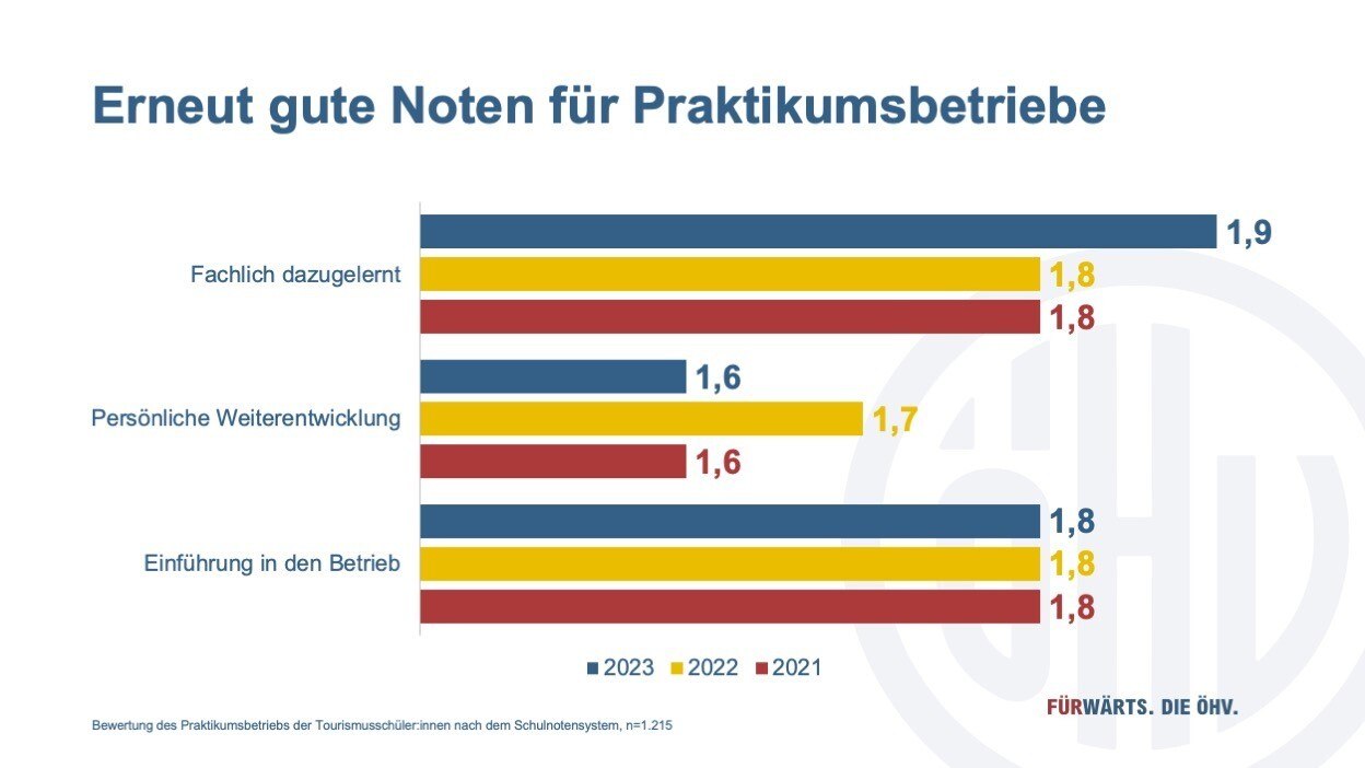 Bewertung des Praktikumsbetriebs der Tourismusschüler:innen nach dem Schulnotensystem © ÖHV