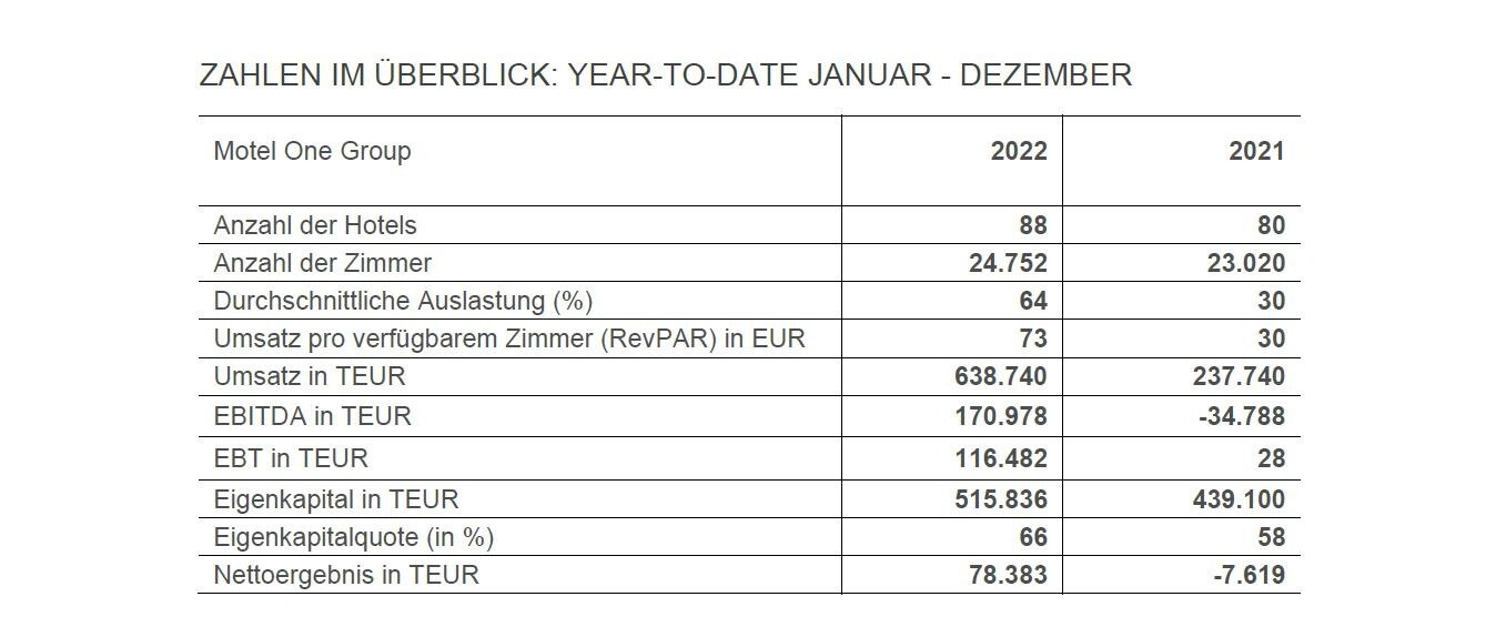 Das Eigenkapital kletterte auf 516 (Vorjahr 439) Millionen Euro und entspricht einer Eigenkapitalquote von 66 (Vj. 58) Prozent. Die liquiden Mittel belaufen sich auf 378 (Vj. 328) Millionen Euro und die Nettoverschuldung hat sich auf 99 (Vj. 197) Millionen Euro reduziert. © Motel One