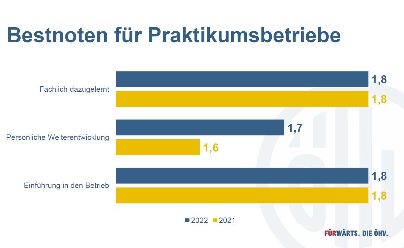 Die Bewertung durch die Schüler fiel wieder quer durch die Bank gut aus. © ÖHV