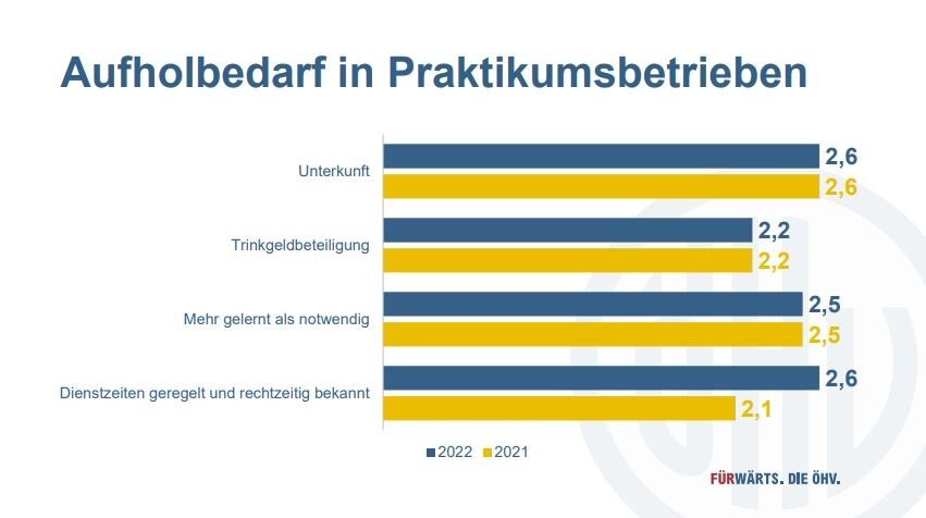 Umfrage Praktikanten