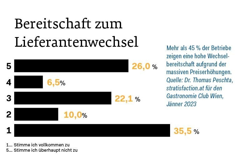 Die Partnerschaft mit einer Brauerei ist nicht in Stein gemeißelt. Fast jeder zweite befragte Betrieb zeigt eine hohe Wechselbereitschaft.
Quelle: Dr. Thomas Peschta, stratisfaction.at für den Gastronomie Club Wien, Jänner 2023  © Grafik: S. Jappel