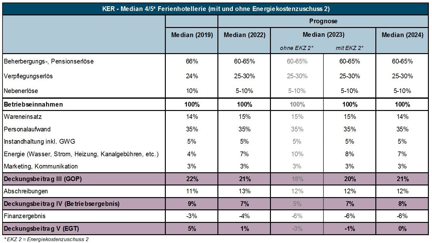Ertragsbremse durch Kostensteigerung in der Hotellerie. © Prodinger Tourismusberatung