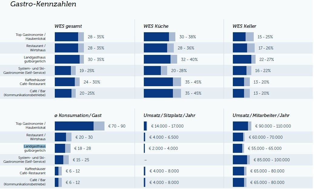 Quelle: ÖHT Zahlen – Hotellerie und Prodinger-Benchmarks | Datenbasis 2019 und 2020Datenbasis: rund 250 ÖHT- und 100 Prodinger-Betriebe (Sitzplätze exkl. Terrassenplätze) © Prodinger