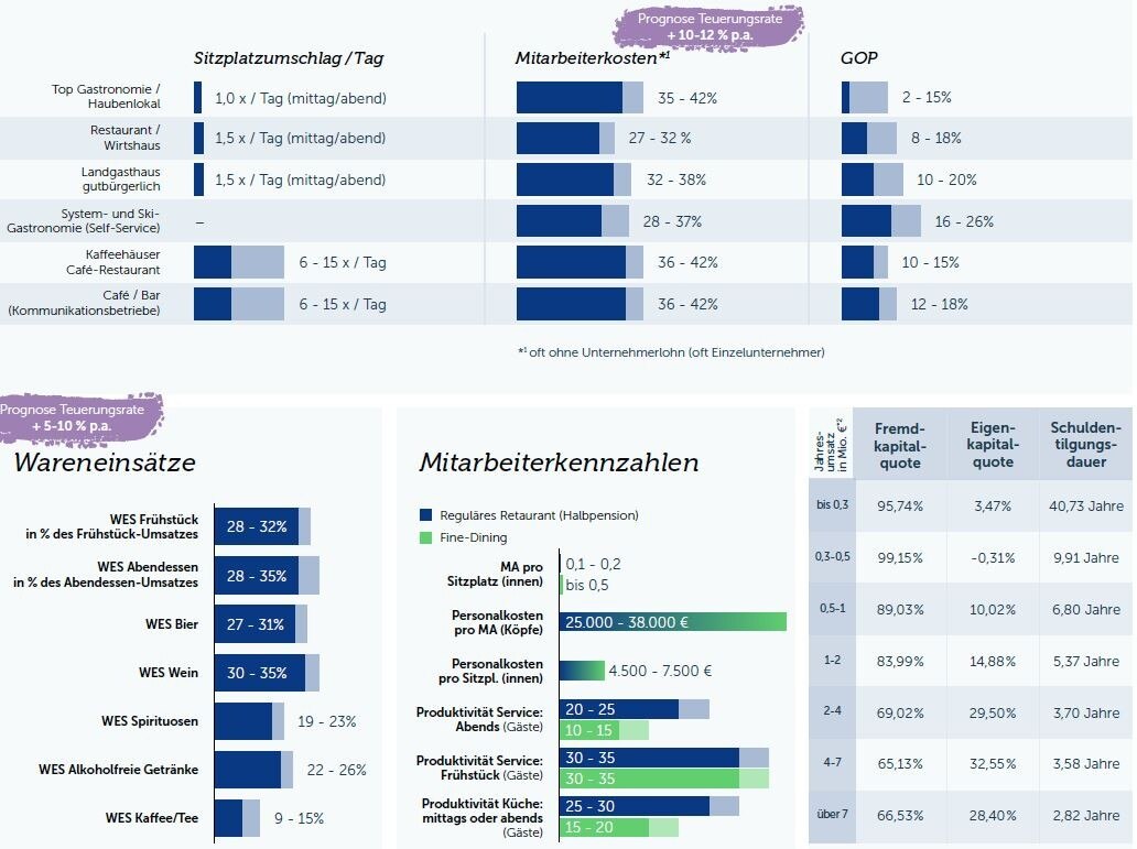 Quelle: ÖHT Zahlen – Hotellerie und Prodinger-Benchmarks | Datenbasis 2019 und 2020Datenbasis: rund 250 ÖHT- und 100 Prodinger-Betriebe (Sitzplätze exkl. Terrassenplätze) © Prodinger / ÖHT