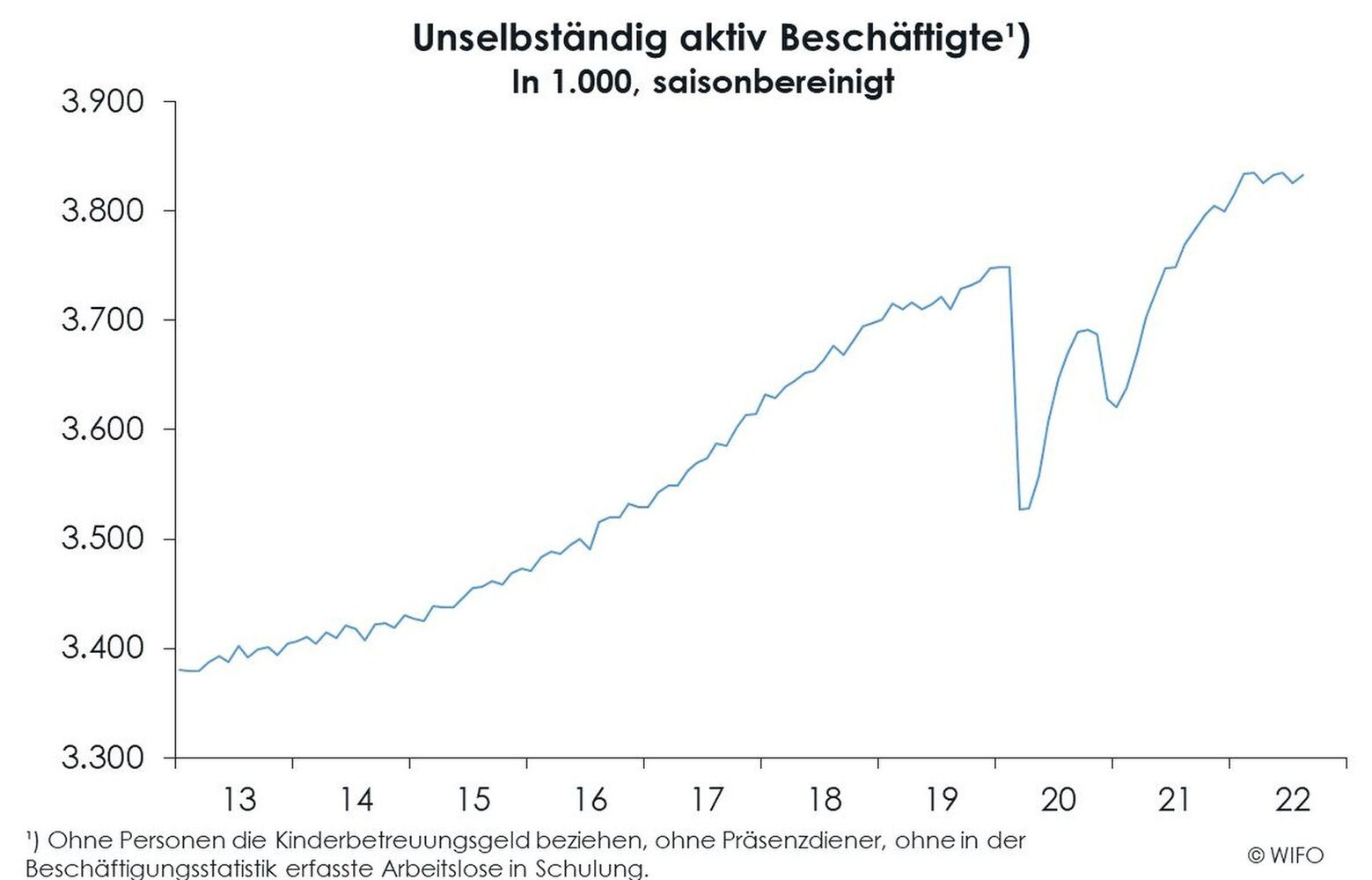 Grafik zur Beschäftigung im 1. Halbjahr 2022