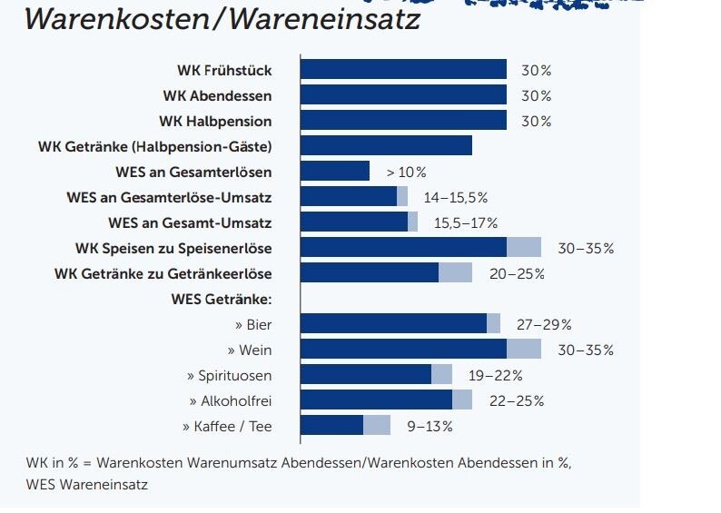 WK in % = Warenkosten Warenumsatz Abendessen/Warenkosten Abendessen in %, WES Wareneinsatz. Prognose Teuerungsrate 2022/23: 5-10 % p.a. © Prodinger / ÖHT