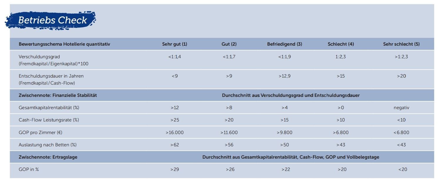 Quelle: ÖHT Zahlen – Hotellerie und Prodinger-Benchmarks | Datenbasis 2019 und 2020 Datenbasis: rund 800 ÖHT- und 400 Prodinger-Betriebe © Prodinger / ÖHT