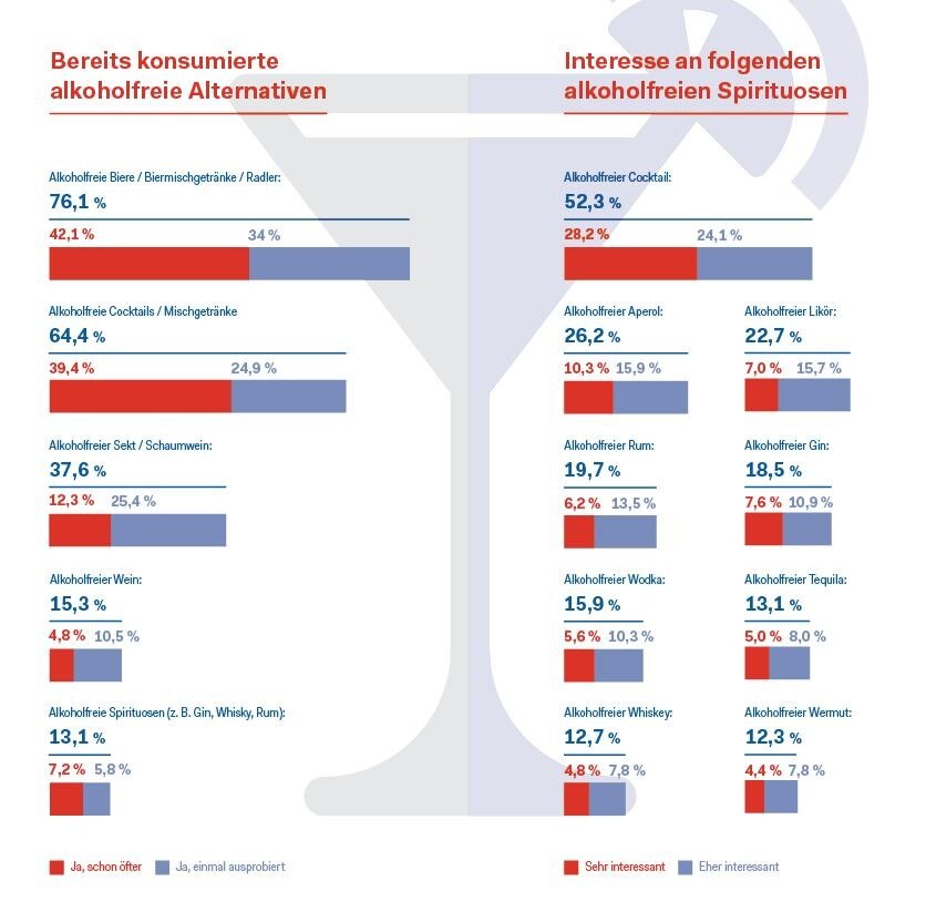 Infografik zu alkoholfreien Spirituosen