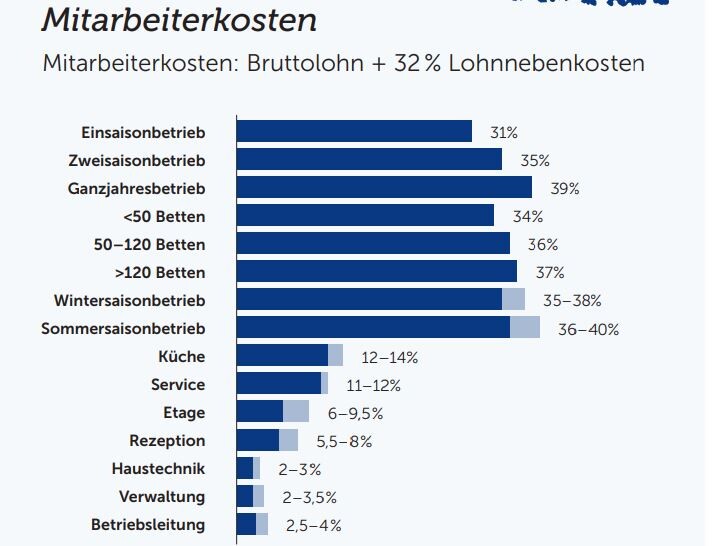 Bruttolohn + 32 % Lohnnebenkosten. Prognose Teuerungsrate 2022/23: 10-12% p.a. © Prodinger / ÖHT